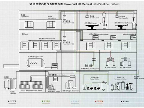 中心供氧原理圖